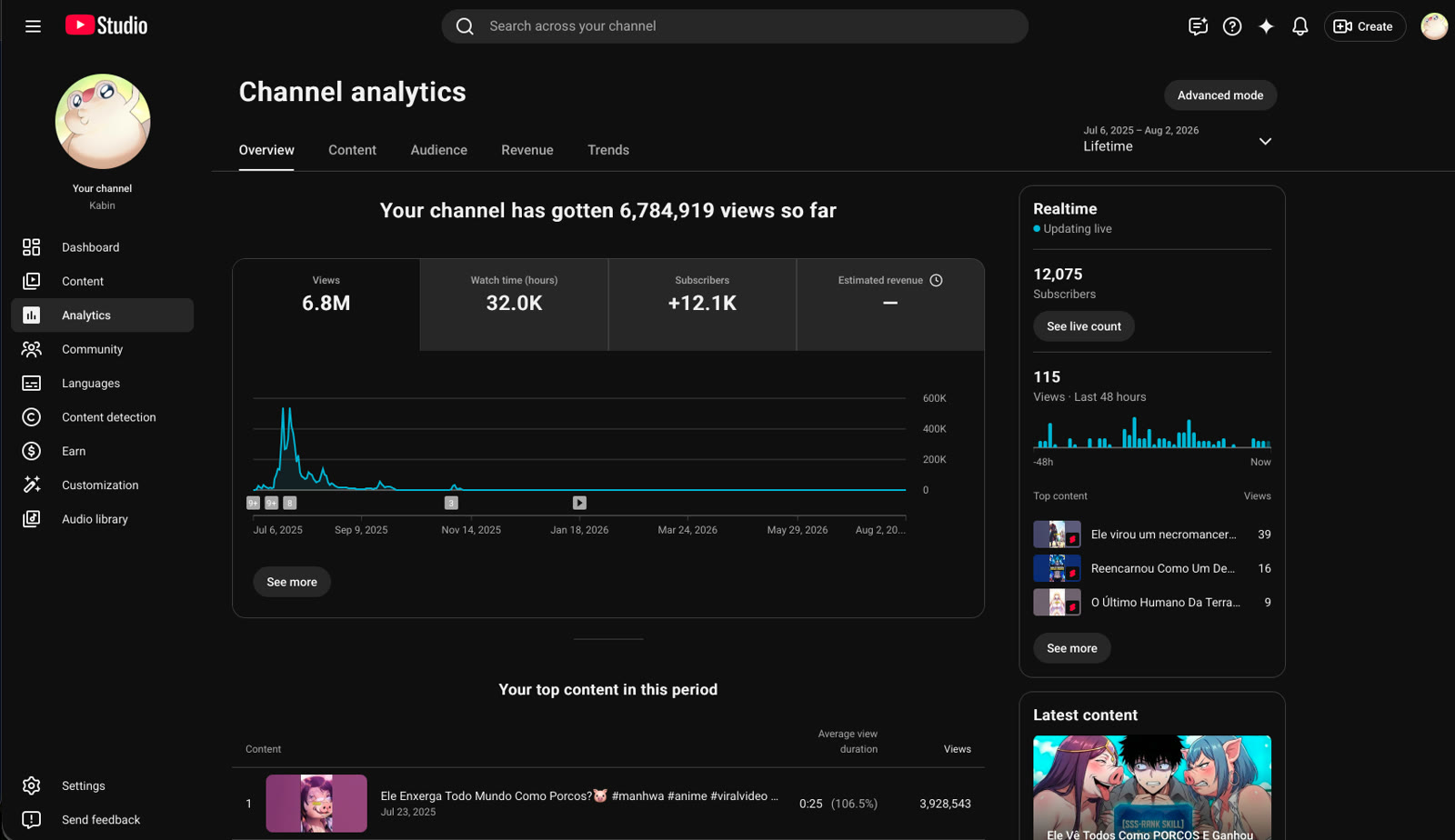 Kabin YouTube Studio analytics showing 6.8 million views